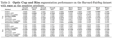 ICLR2024 | Harvard FairSeg: 第一个研究分割算法公平性的大型医疗分割数据集