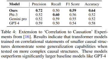 Axiomatic training allows LLM to learn causal reasoning: the 67 million parameter model is comparable to the trillion parameter level GPT-4