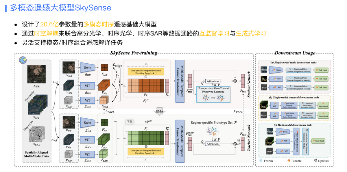 Exploration and practice of multi-modal remote sensing large models, Wang Jian, head of remote sensing large models of Ant Group, brings in-depth interpretation