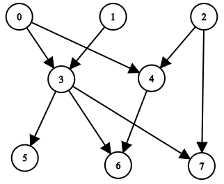 All Ancestors of a Node in a Directed Acyclic Graph