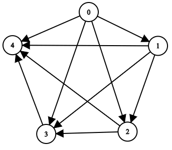 All Ancestors of a Node in a Directed Acyclic Graph
