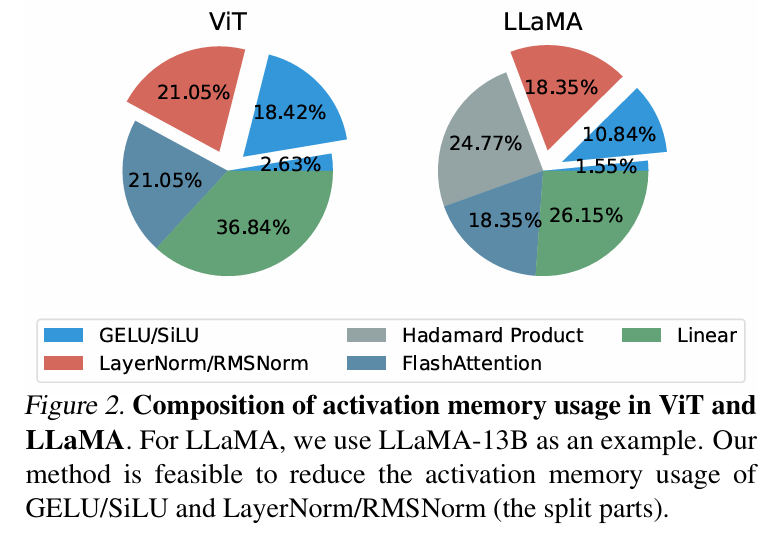 ICML 2024 | 梯度检查点太慢?不降速、省显存,LowMemoryBP大幅提升反向传播显存效率
