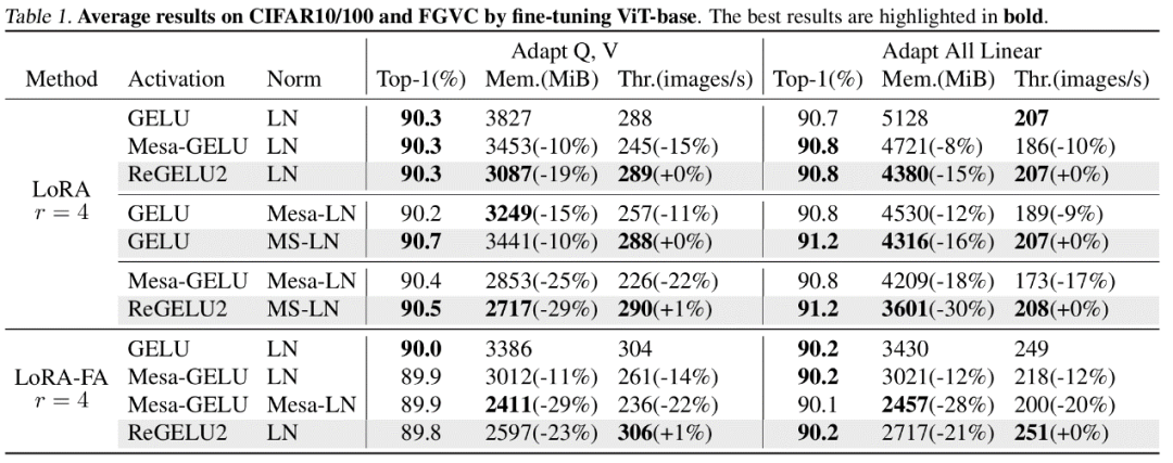 ICML 2024 | 梯度检查点太慢?不降速、省显存,LowMemoryBP大幅提升反向传播显存效率