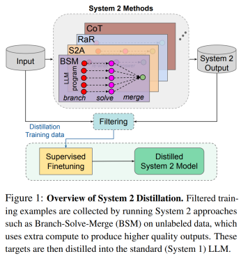 Meta开发System 2蒸馏技术,Llama 2对话模型任务准确率接近100%