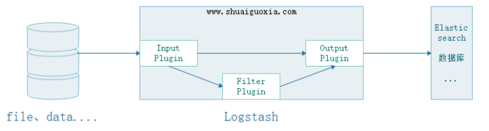 Detailed explanation of Elasticsearchs basic friend Logstash