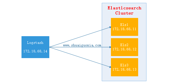 Detailed explanation of Elasticsearchs basic friend Logstash