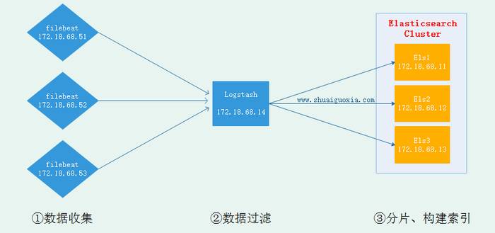 Detailed explanation of Elasticsearchs basic friend Logstash