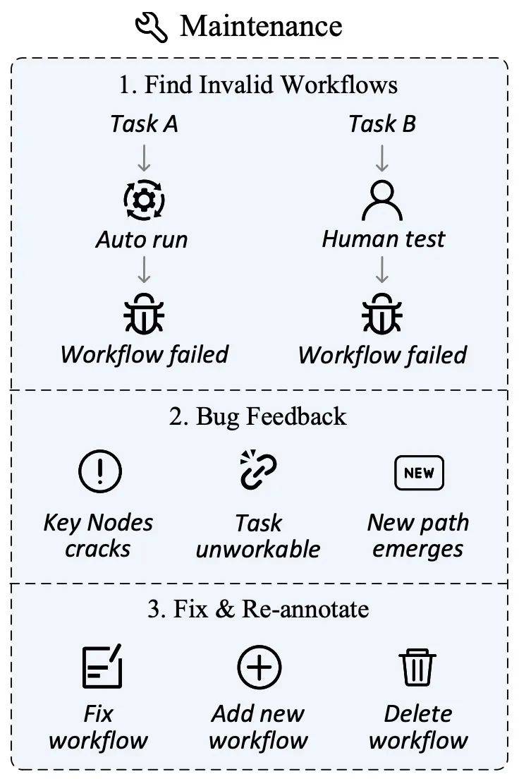 Agent의 실제 성능을 효과적으로 평가하기 위해 새로운 온라인 평가 프레임워크인 WebCanvas가 출시되었습니다.