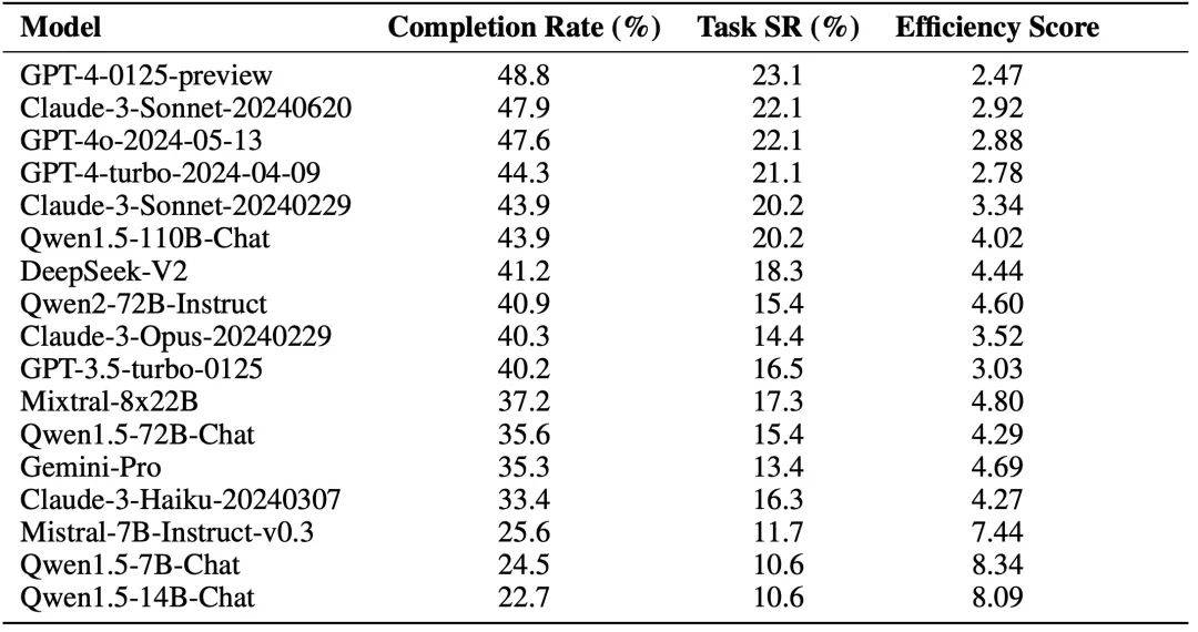 Agent의 실제 성능을 효과적으로 평가하기 위해 새로운 온라인 평가 프레임워크인 WebCanvas가 출시되었습니다.