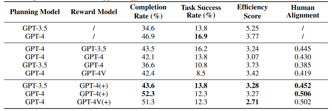 Agent의 실제 성능을 효과적으로 평가하기 위해 새로운 온라인 평가 프레임워크인 WebCanvas가 출시되었습니다.