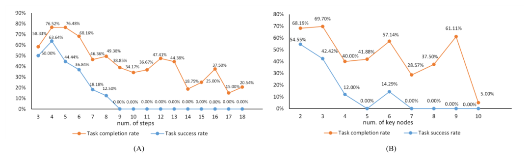 Agent의 실제 성능을 효과적으로 평가하기 위해 새로운 온라인 평가 프레임워크인 WebCanvas가 출시되었습니다.