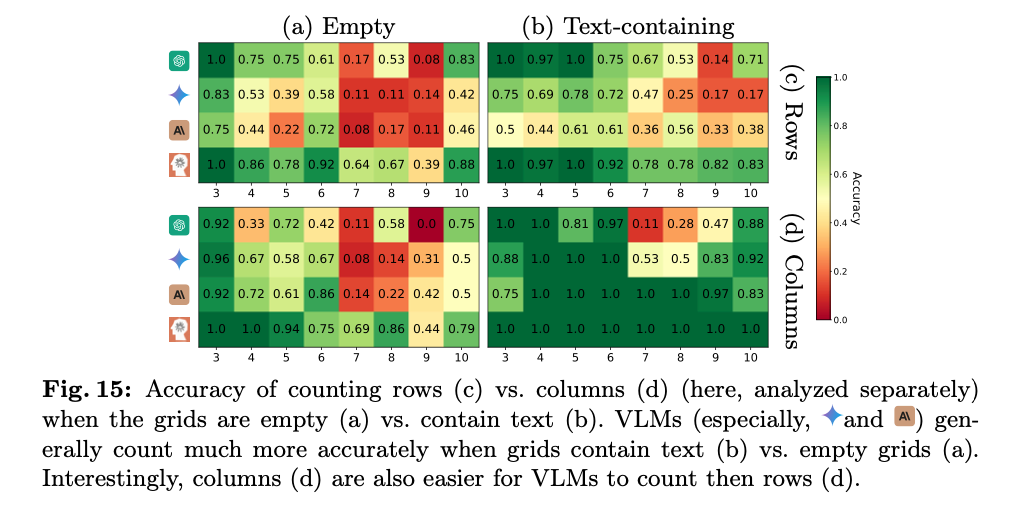 Are all these VLMs blind? GPT-4o and Sonnet-3.5 successively failed the vision test