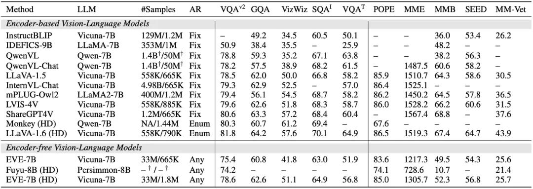 抛弃视觉编码器,这个「原生版」多模态大模型也能媲美主流方法