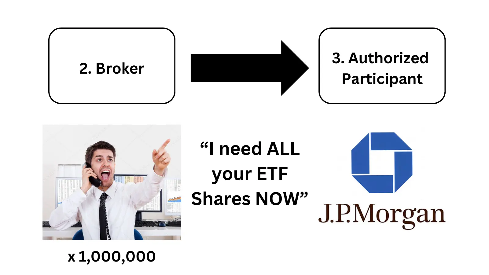 ETF 发行人如何“购买”比特币?