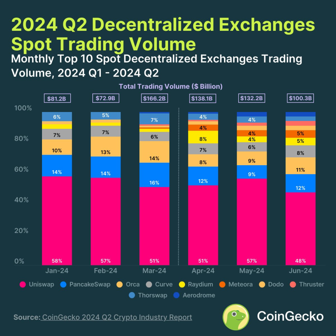 Rapport du deuxième trimestre du marché de la cryptographie 2024 : la valeur marchande totale a chuté de 14,4 %, la devise MEME est la plus populaire