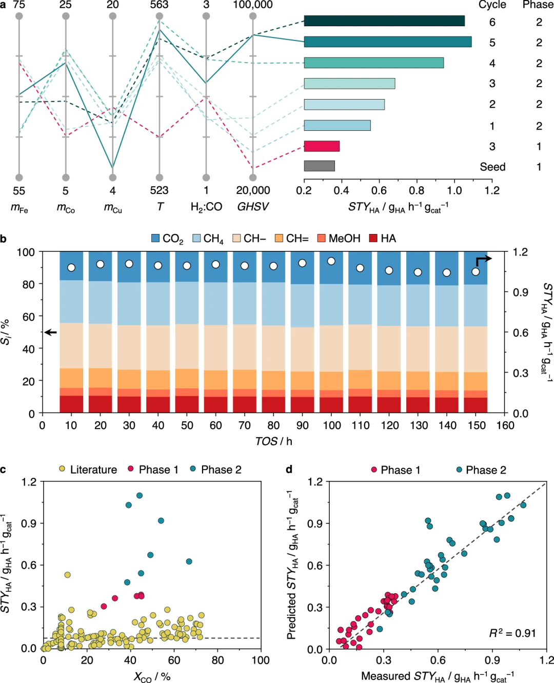 Cost reduction by more than 90%, active learning + experimental workflow accelerates catalyst development