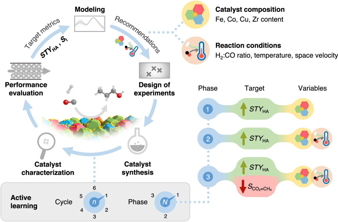 Cost reduction by more than 90%, active learning + experimental workflow accelerates catalyst development