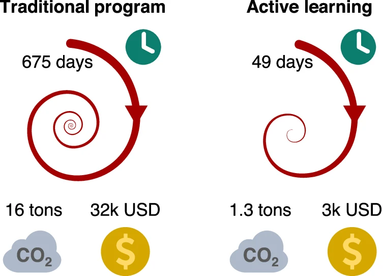 Cost reduction by more than 90%, active learning + experimental workflow accelerates catalyst development