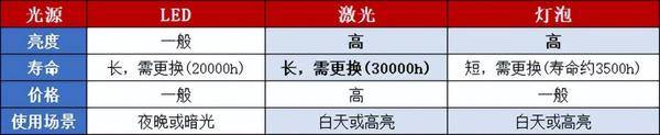 How to choose a cost-effective home laser projector? Which brand is better to buy?