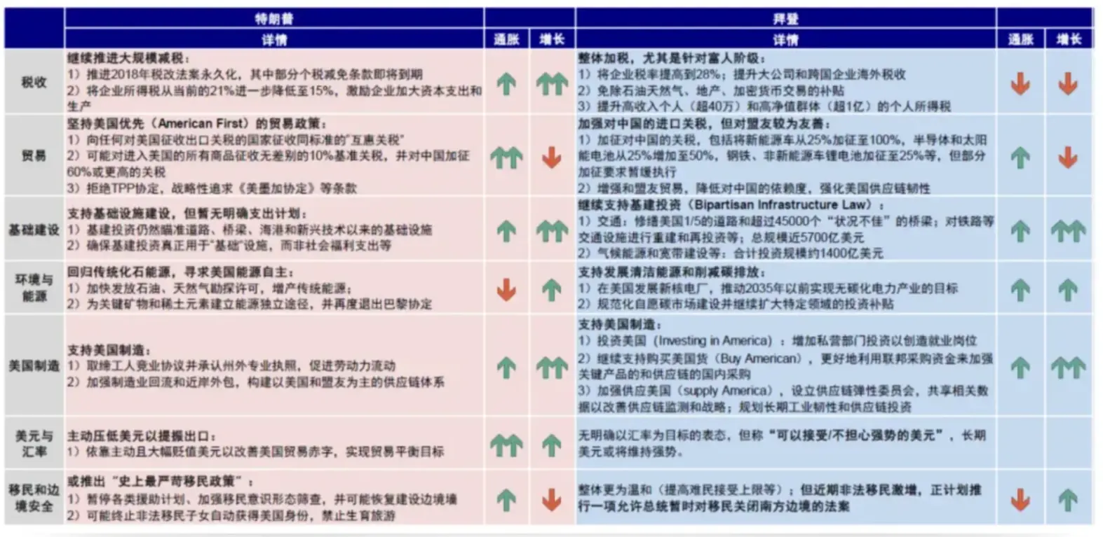 市场押注 “Trump Trade”,美国大选将如何影响资产价格?