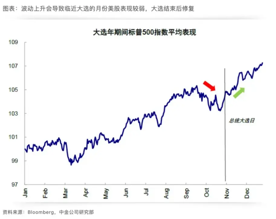 市场押注 “Trump Trade”,美国大选将如何影响资产价格?