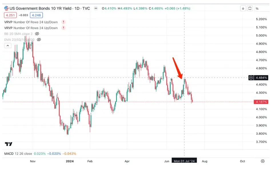 市场押注 “Trump Trade”,美国大选将如何影响资产价格?