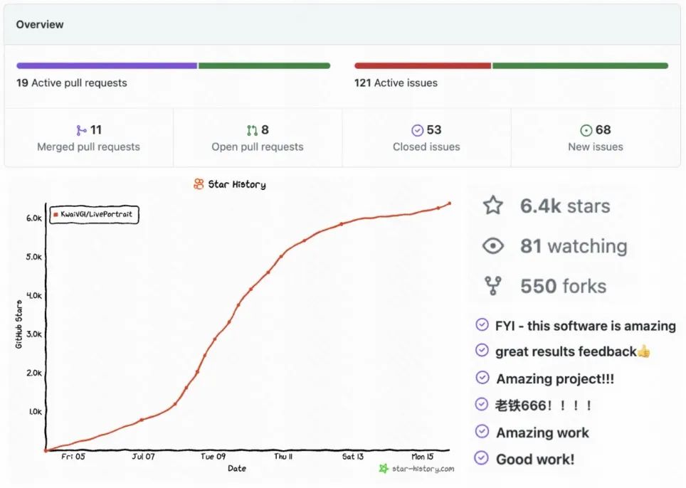 快手开源LivePortrait,GitHub 6.6K Star,实现表情姿态极速迁移