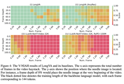 7B最强长视频模型! LongVA视频理解超千帧,霸榜多个榜单