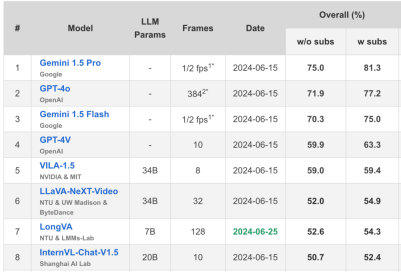 7B最强长视频模型! LongVA视频理解超千帧,霸榜多个榜单
