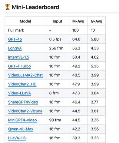 7B最强长视频模型! LongVA视频理解超千帧,霸榜多个榜单