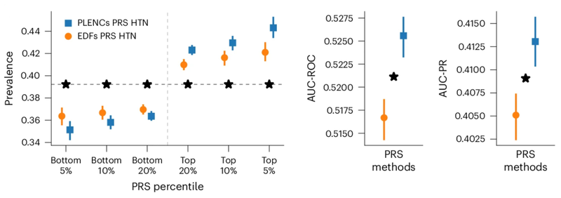 With high efficiency and no need for labels, the Google team uses AI to mine clinical data, improve gene discovery and disease prediction, and is published in the Nature sub-journal