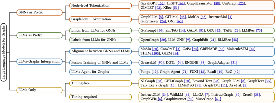 KDD 2024|港大黄超团队深度解析大模型在图机器学习领域的「未知边界」