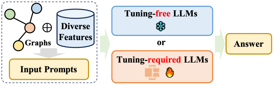 KDD 2024|港大黄超团队深度解析大模型在图机器学习领域的「未知边界」