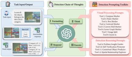 ECCV 2024 | 提升GPT-4V、Gemini检测任务性能,你需要这种提示范式