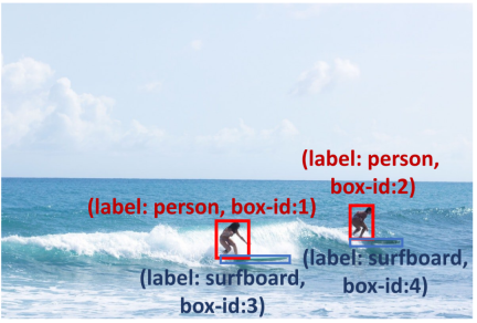 ECCV 2024 | 提升GPT-4V、Gemini检测任务性能,你需要这种提示范式