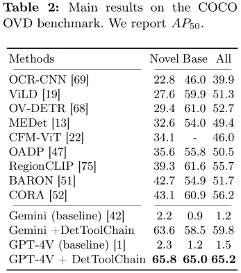 ECCV 2024 | 提升GPT-4V、Gemini检测任务性能,你需要这种提示范式
