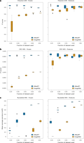 New standard for AI imaging, only 1% of original data can achieve the best performance, general medical basic model published in Nature sub-journal