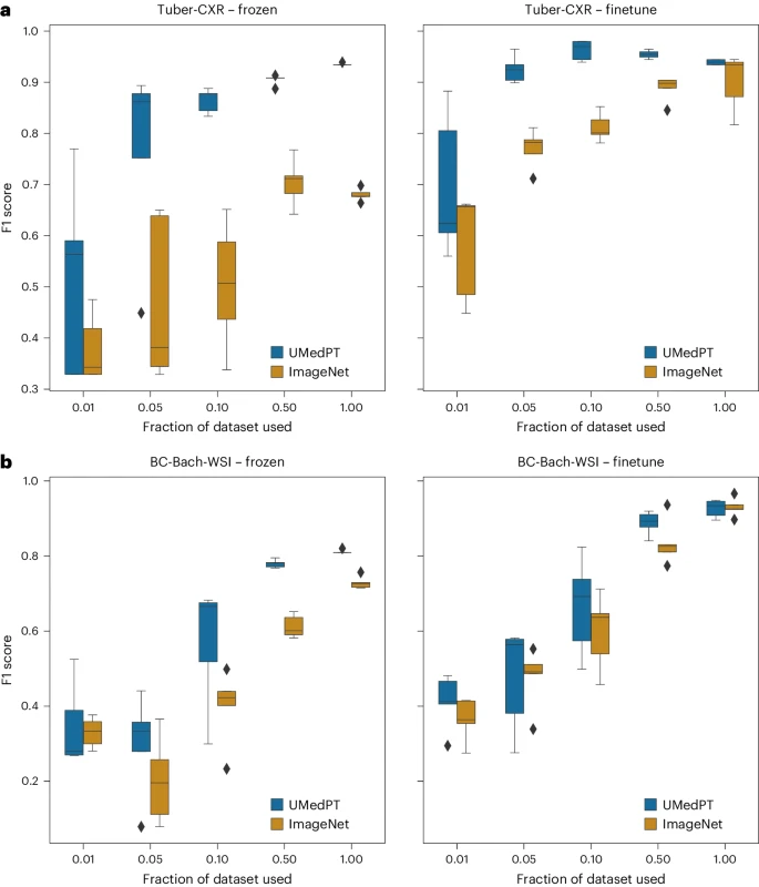 New standard for AI imaging, only 1% of original data can achieve the best performance, general medical basic model published in Nature sub-journal