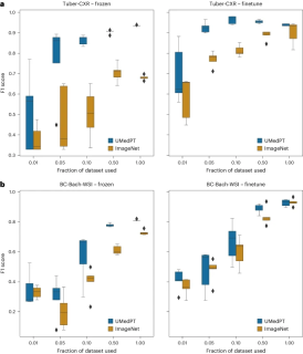 New standard for AI imaging, only 1% of original data can achieve the best performance, general medical basic model published in Nature sub-journal