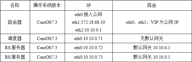 Describe in detail the VIP and DIP cross-segment examples of LVS-DR