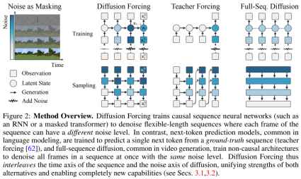 Unlimited video generation, planning and decision-making, diffusion forced integration of next token prediction and full sequence diffusion