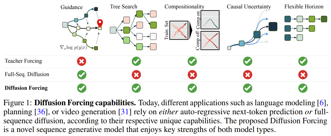 Unlimited video generation, planning and decision-making, diffusion forced integration of next token prediction and full sequence diffusion