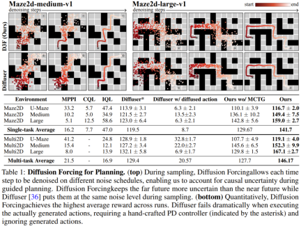 Unlimited video generation, planning and decision-making, diffusion forced integration of next token prediction and full sequence diffusion