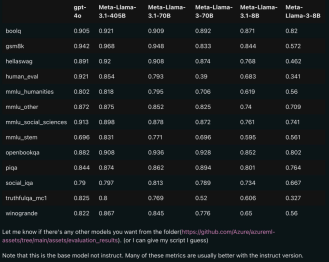 首个超越GPT4o级开源模型!Llama 3.1泄密:4050亿参数,下载链接、模型卡都有了