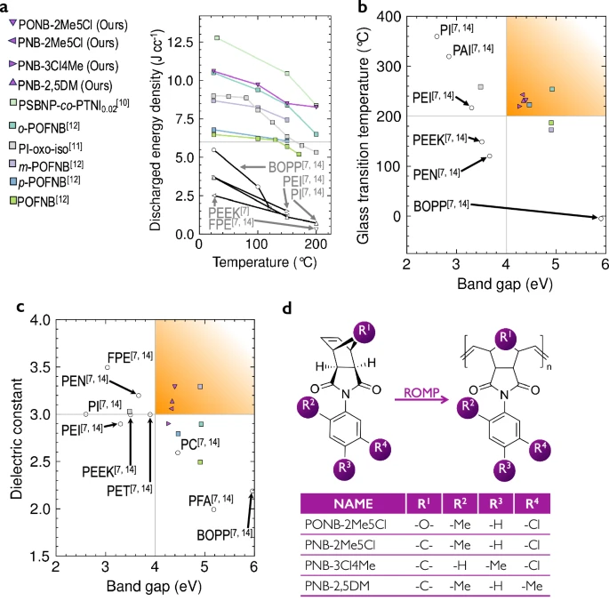 The performance is 11 times stronger. Georgia Tech and Tsinghua teams used AI to assist in discovering new energy storage materials, published in Nature sub-journal