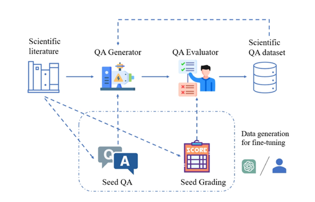 To provide a new scientific and complex question answering benchmark and evaluation system for large models, UNSW, Argonne, University of Chicago and other institutions jointly launched the SciQAG framework