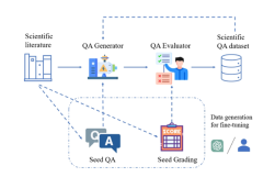 To provide a new scientific and complex question answering benchmark and evaluation system for large models, UNSW, Argonne, University of Chicago and other institutions jointly launched the SciQAG framework