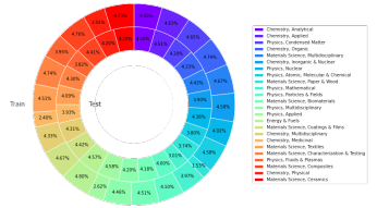 To provide a new scientific and complex question answering benchmark and evaluation system for large models, UNSW, Argonne, University of Chicago and other institutions jointly launched the SciQAG framework