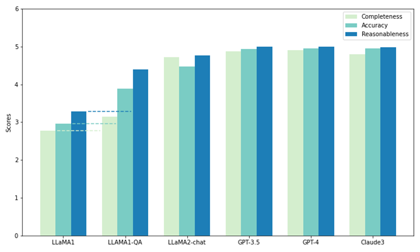 To provide a new scientific and complex question answering benchmark and evaluation system for large models, UNSW, Argonne, University of Chicago and other institutions jointly launched the SciQAG framework