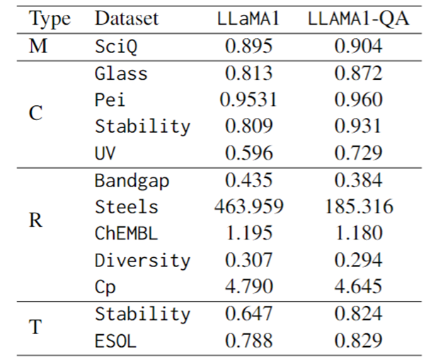 To provide a new scientific and complex question answering benchmark and evaluation system for large models, UNSW, Argonne, University of Chicago and other institutions jointly launched the SciQAG framework
